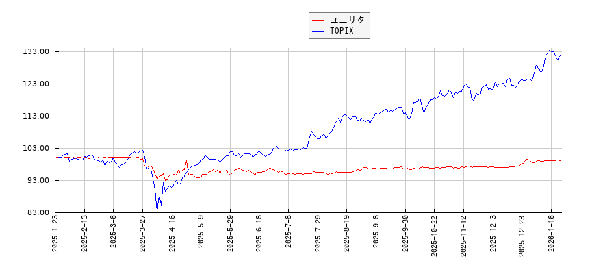 ユニリタとTOPIXのパフォーマンス比較チャート