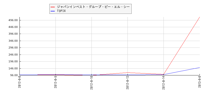 ジャパンインベスト・グループ・ピー・エル・シーとTOPIXのパフォーマンス比較チャート