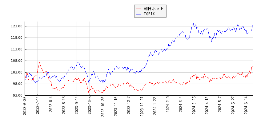 朝日ネットとTOPIXのパフォーマンス比較チャート