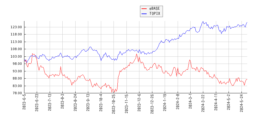 eBASEとTOPIXのパフォーマンス比較チャート