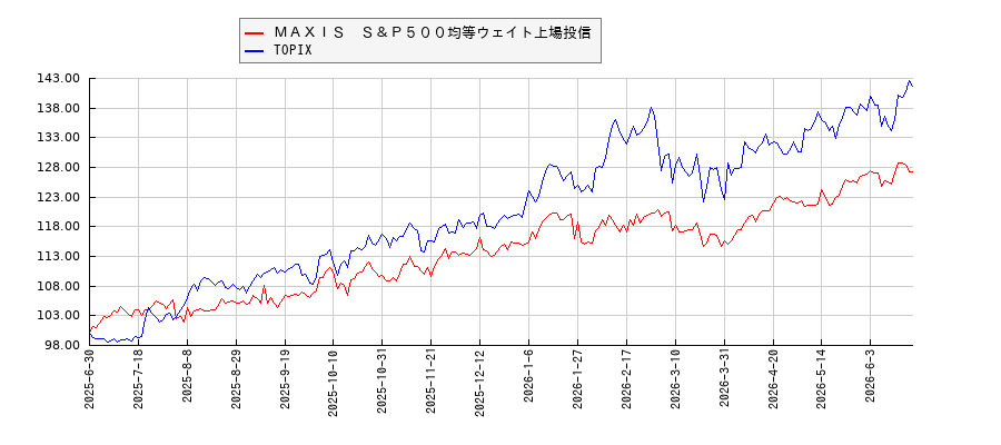 ＭＡＸＩＳ　Ｓ＆Ｐ５００均等ウェイト上場投信とTOPIXのパフォーマンス比較チャート