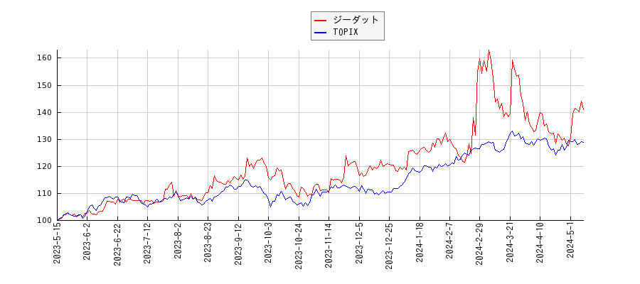 ジーダットとTOPIXのパフォーマンス比較チャート