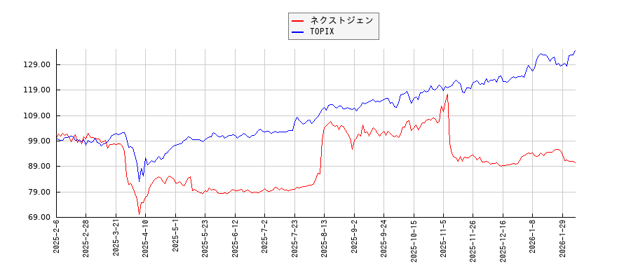 ネクストジェンとTOPIXのパフォーマンス比較チャート