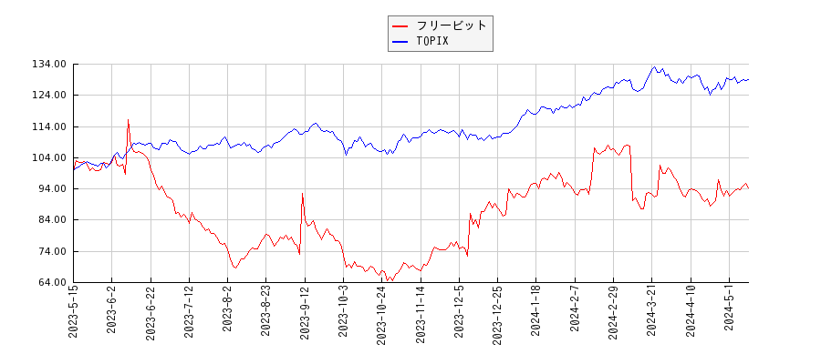 フリービットとTOPIXのパフォーマンス比較チャート