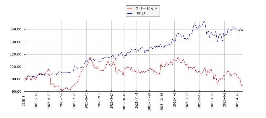 フリービットとTOPIXのパフォーマンス比較チャート