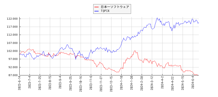 日本一ソフトウェアとTOPIXのパフォーマンス比較チャート