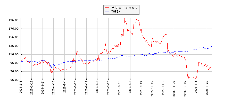 ＡｂａｌａｎｃｅとTOPIXのパフォーマンス比較チャート
