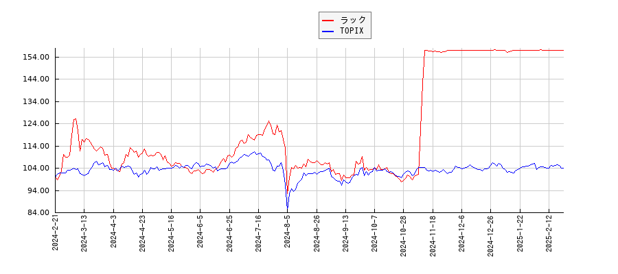 ラックとTOPIXのパフォーマンス比較チャート