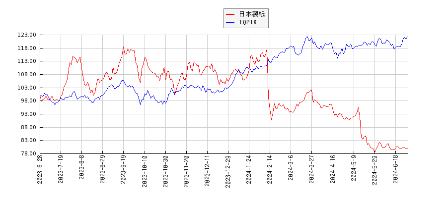 日本製紙とTOPIXのパフォーマンス比較チャート