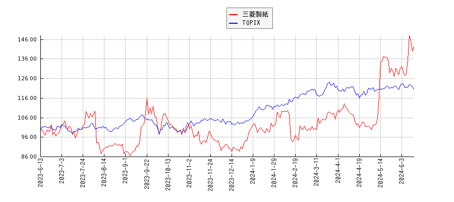 三菱製紙とTOPIXのパフォーマンス比較チャート