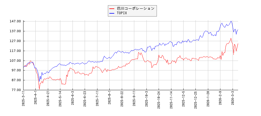 巴川コーポレーションとTOPIXのパフォーマンス比較チャート