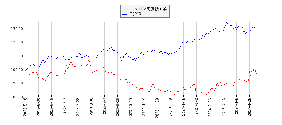 ニッポン高度紙工業とTOPIXのパフォーマンス比較チャート