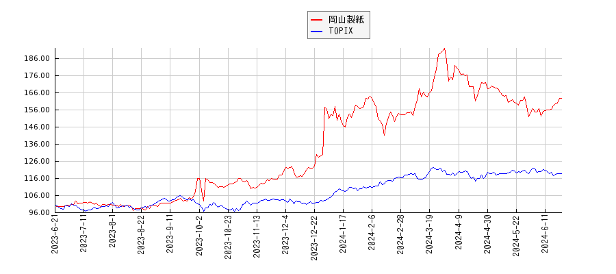 岡山製紙とTOPIXのパフォーマンス比較チャート