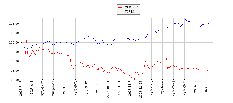 カヤックとTOPIXのパフォーマンス比較チャート