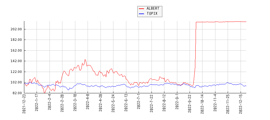 ALBERTとTOPIXのパフォーマンス比較チャート