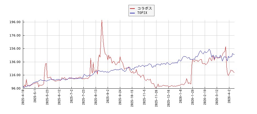 コラボスとTOPIXのパフォーマンス比較チャート