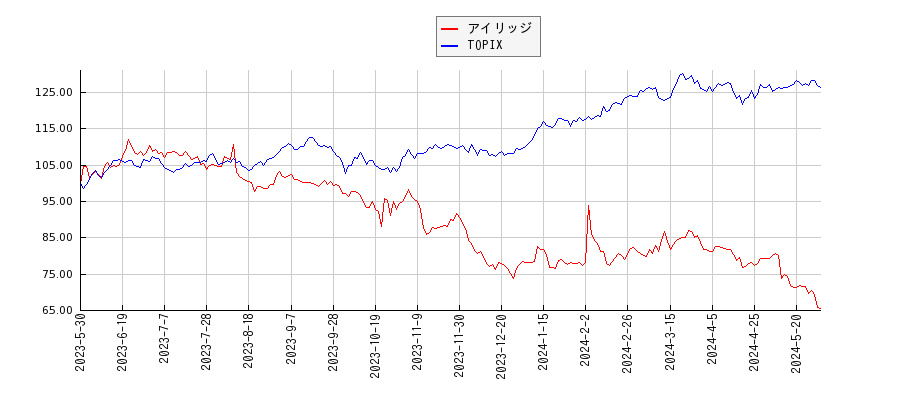 アイリッジとTOPIXのパフォーマンス比較チャート