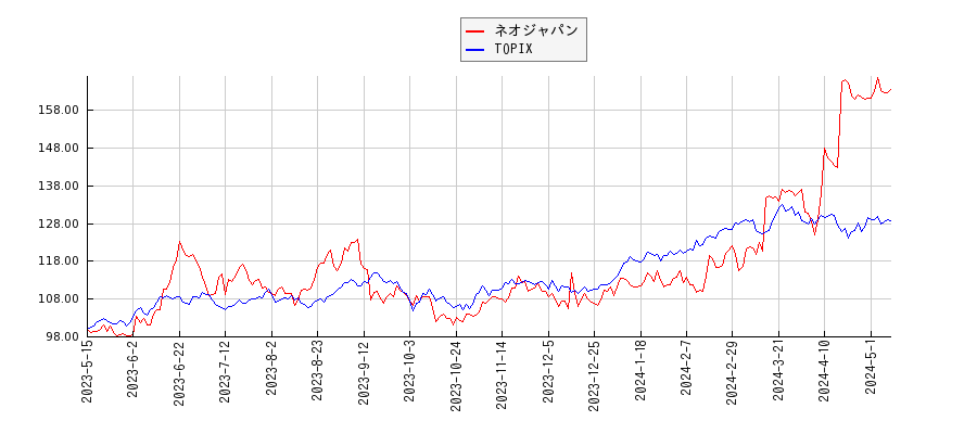 ネオジャパンとTOPIXのパフォーマンス比較チャート