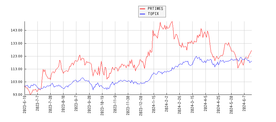 PRTIMESとTOPIXのパフォーマンス比較チャート