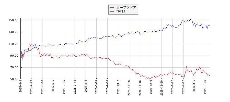 オープンドアとTOPIXのパフォーマンス比較チャート