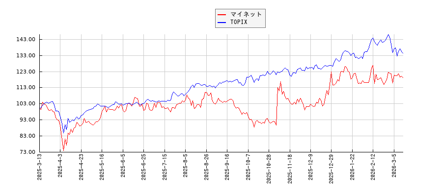 マイネットとTOPIXのパフォーマンス比較チャート