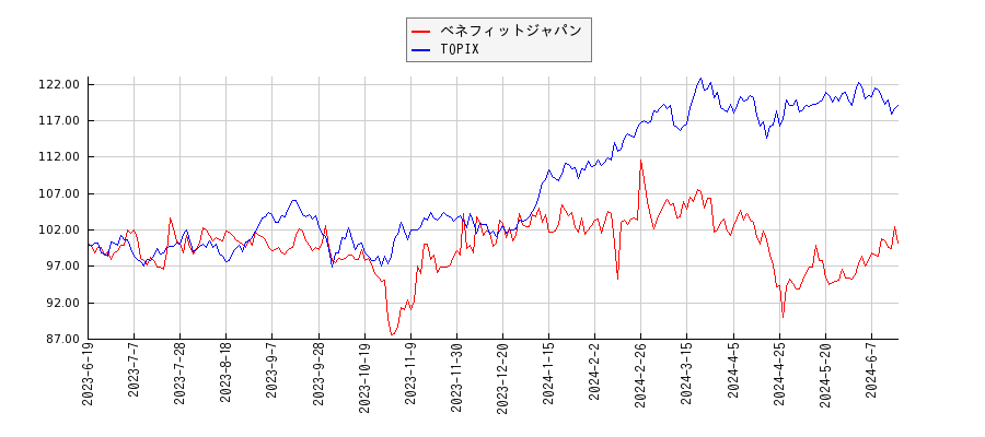 ベネフィットジャパンとTOPIXのパフォーマンス比較チャート