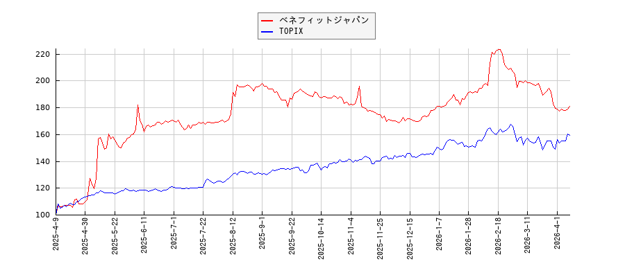 ベネフィットジャパンとTOPIXのパフォーマンス比較チャート