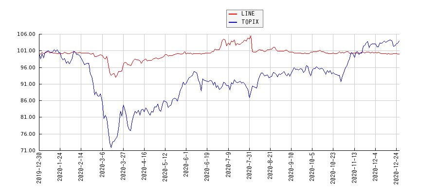 LINEとTOPIXのパフォーマンス比較チャート