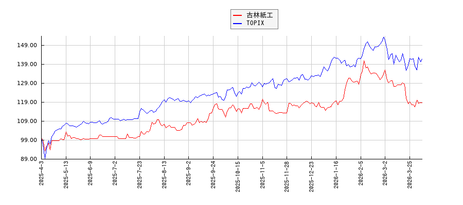 古林紙工とTOPIXのパフォーマンス比較チャート