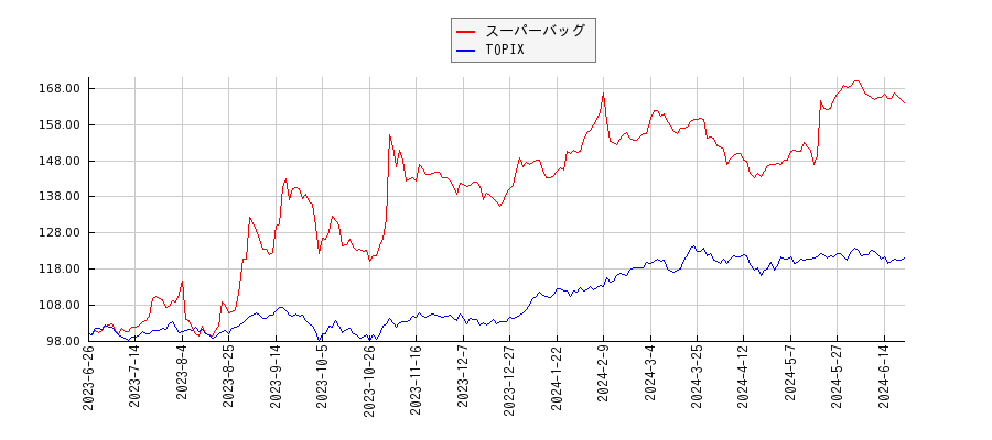 スーパーバッグとTOPIXのパフォーマンス比較チャート