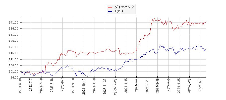 ダイナパックとTOPIXのパフォーマンス比較チャート