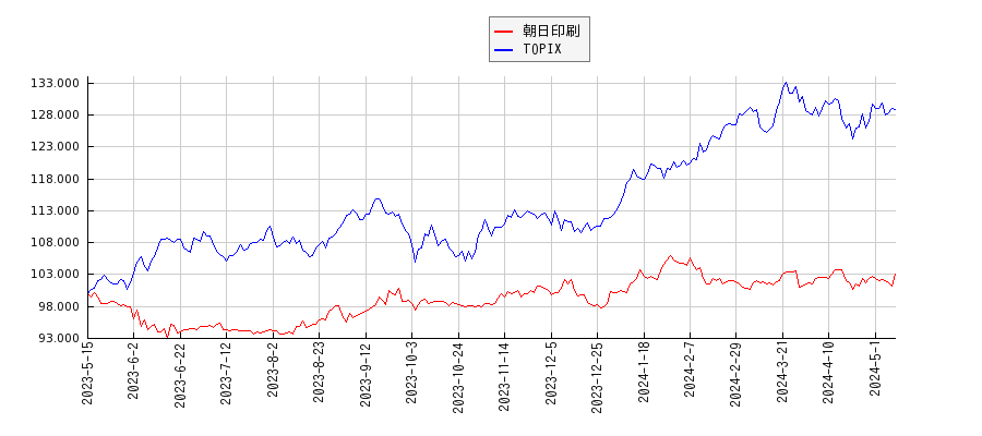 朝日印刷とTOPIXのパフォーマンス比較チャート