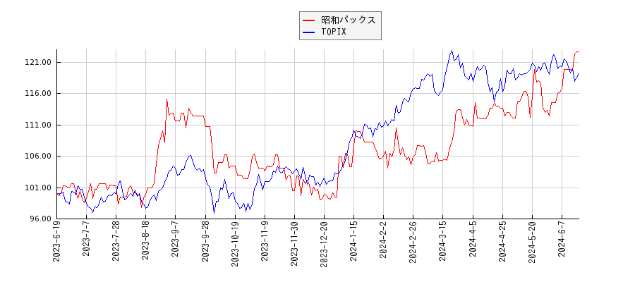 昭和パックスとTOPIXのパフォーマンス比較チャート