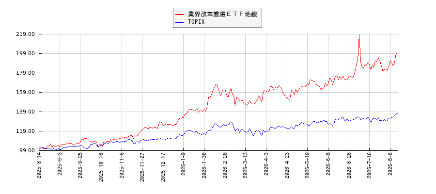 業界改革厳選ＥＴＦ地銀とTOPIXのパフォーマンス比較チャート