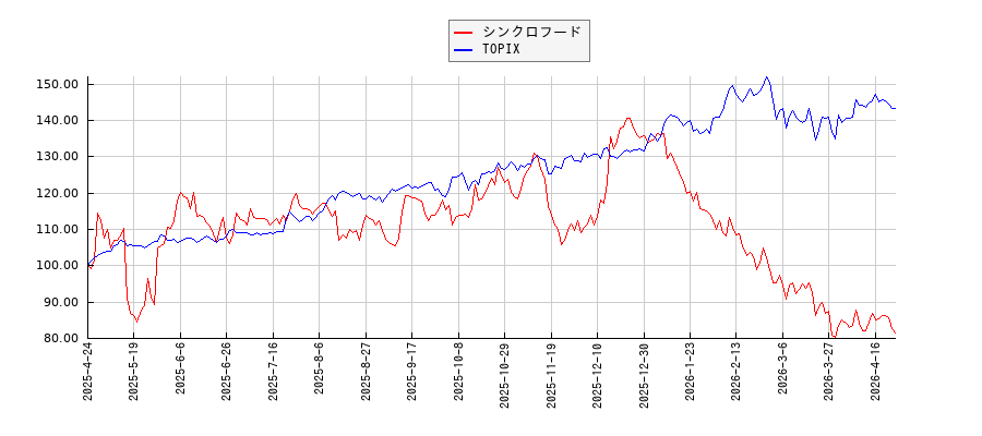 シンクロフードとTOPIXのパフォーマンス比較チャート
