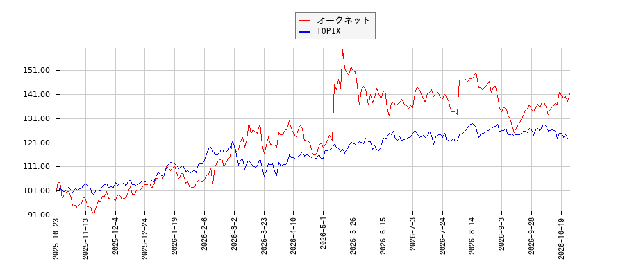 オークネットとTOPIXのパフォーマンス比較チャート