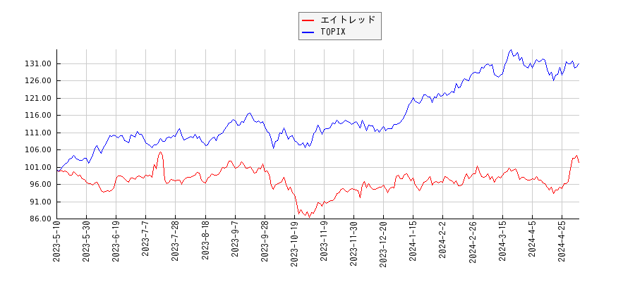 エイトレッドとTOPIXのパフォーマンス比較チャート