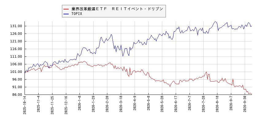 業界改革厳選ＥＴＦ　ＲＥＩＴイベント・ドリブンとTOPIXのパフォーマンス比較チャート