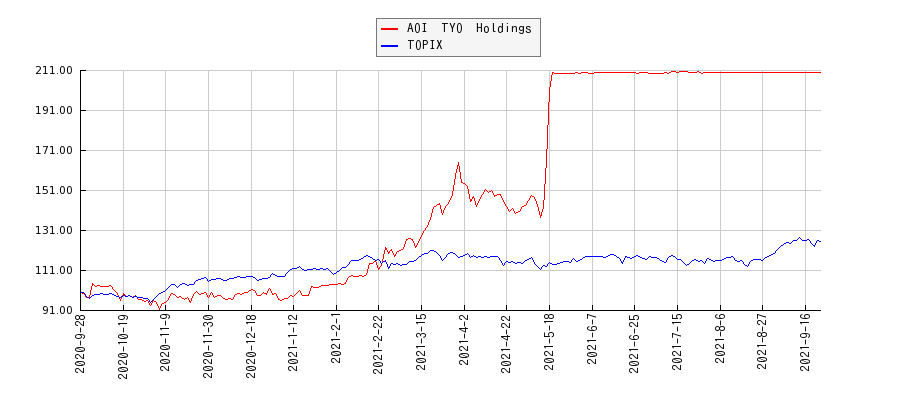 AOI　TYO　HoldingsとTOPIXのパフォーマンス比較チャート