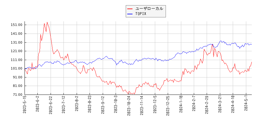ユーザローカルとTOPIXのパフォーマンス比較チャート