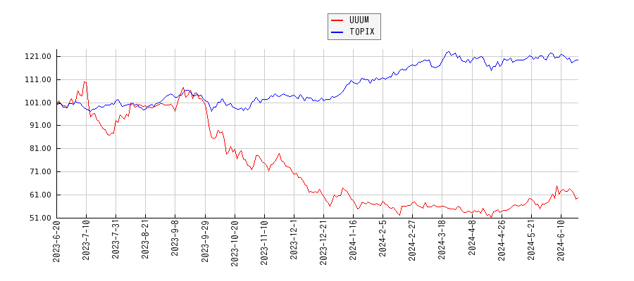 UUUMとTOPIXのパフォーマンス比較チャート