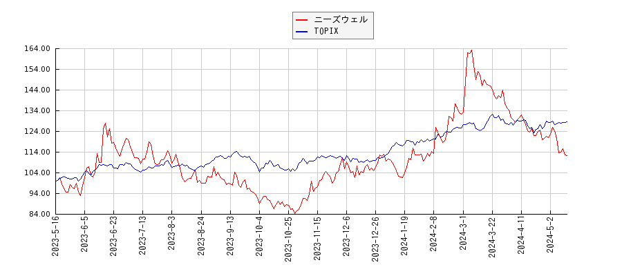 ニーズウェルとTOPIXのパフォーマンス比較チャート