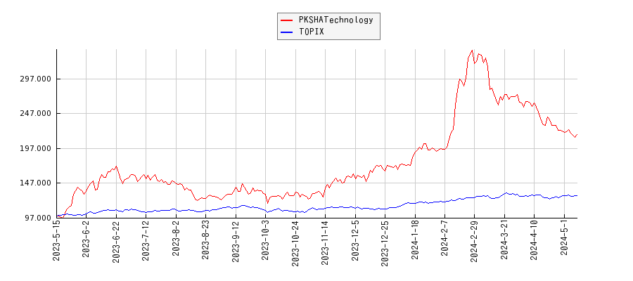 PKSHATechnologyとTOPIXのパフォーマンス比較チャート