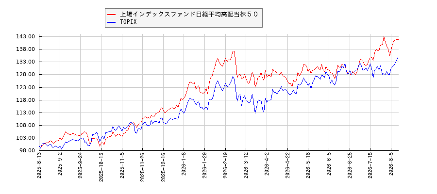 上場インデックスファンド日経平均高配当株５０とTOPIXのパフォーマンス比較チャート