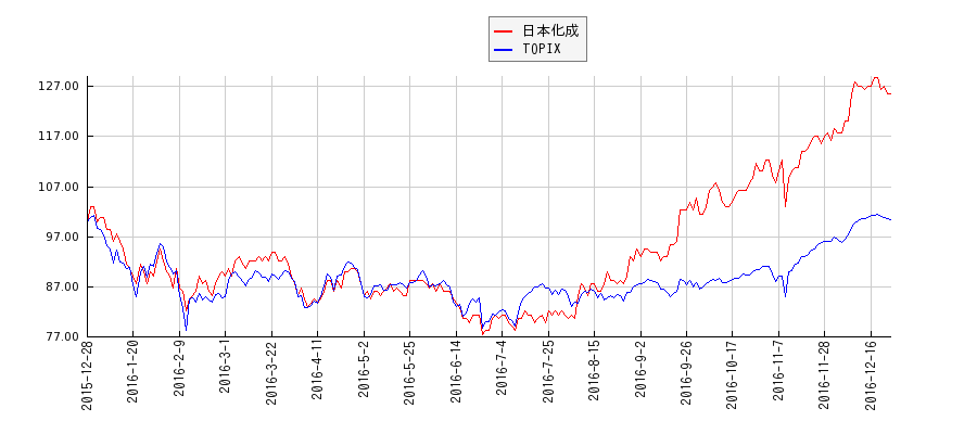 日本化成とTOPIXのパフォーマンス比較チャート