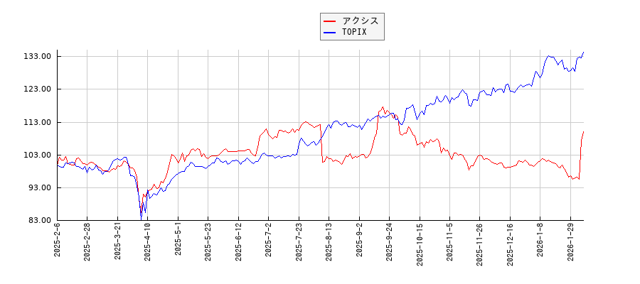 アクシスとTOPIXのパフォーマンス比較チャート