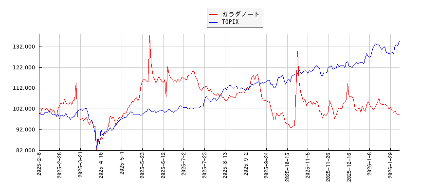 カラダノートとTOPIXのパフォーマンス比較チャート