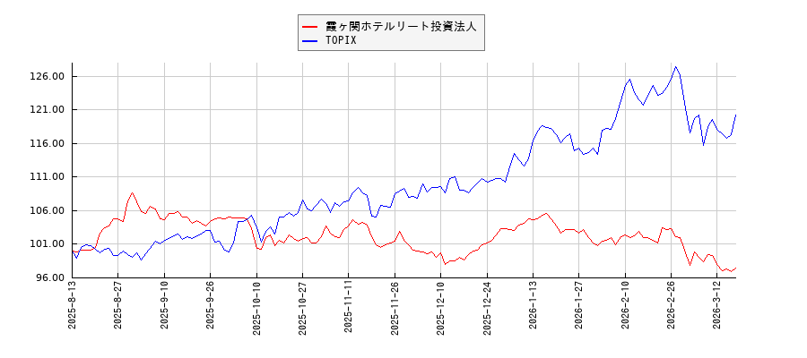 霞ヶ関ホテルリート投資法人とTOPIXのパフォーマンス比較チャート