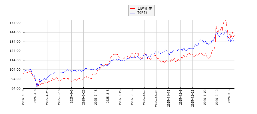 日産化学とTOPIXのパフォーマンス比較チャート