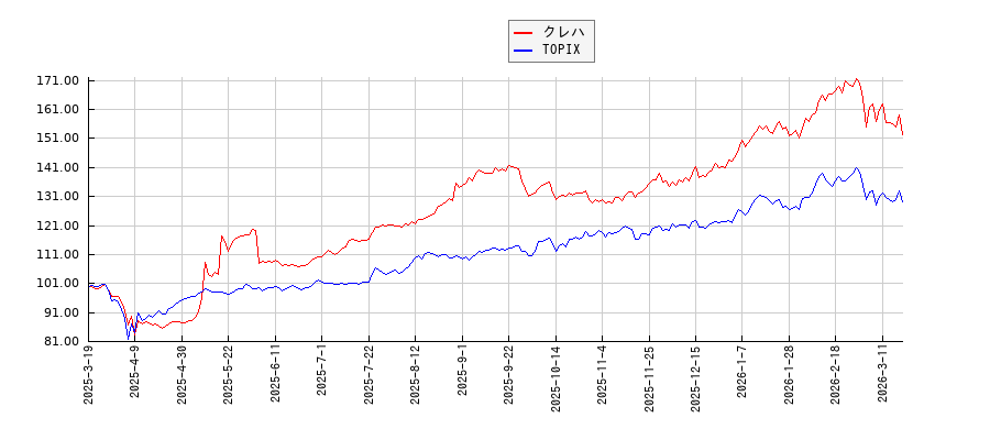 クレハとTOPIXのパフォーマンス比較チャート